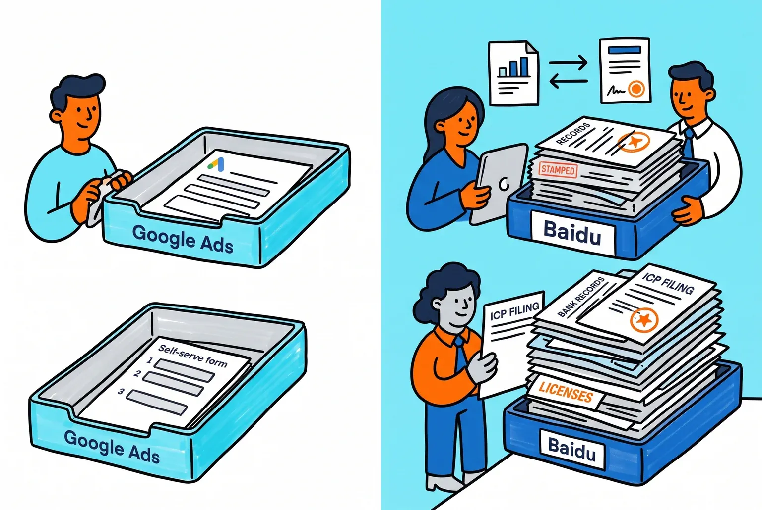 A self-serve Google Ads launch and a document-heavy Baidu onboarding are not the same lift, and planning should reflect that.
