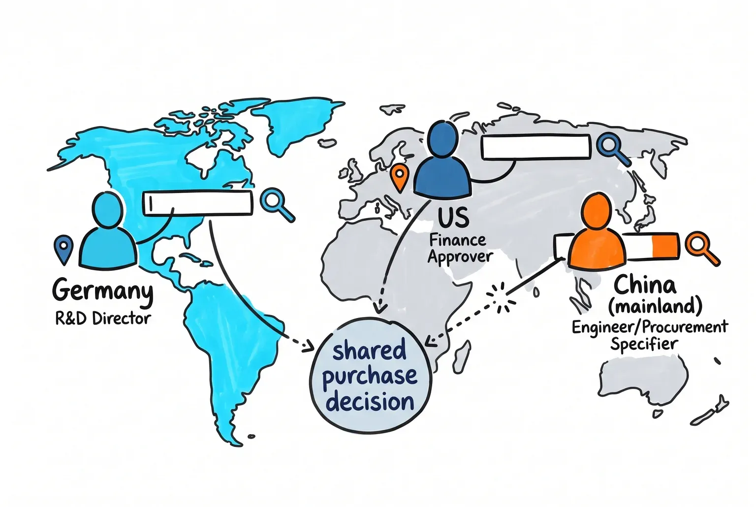 A single buying committee can span countries and search environments, so reach must be mapped per member before any platform is chosen.