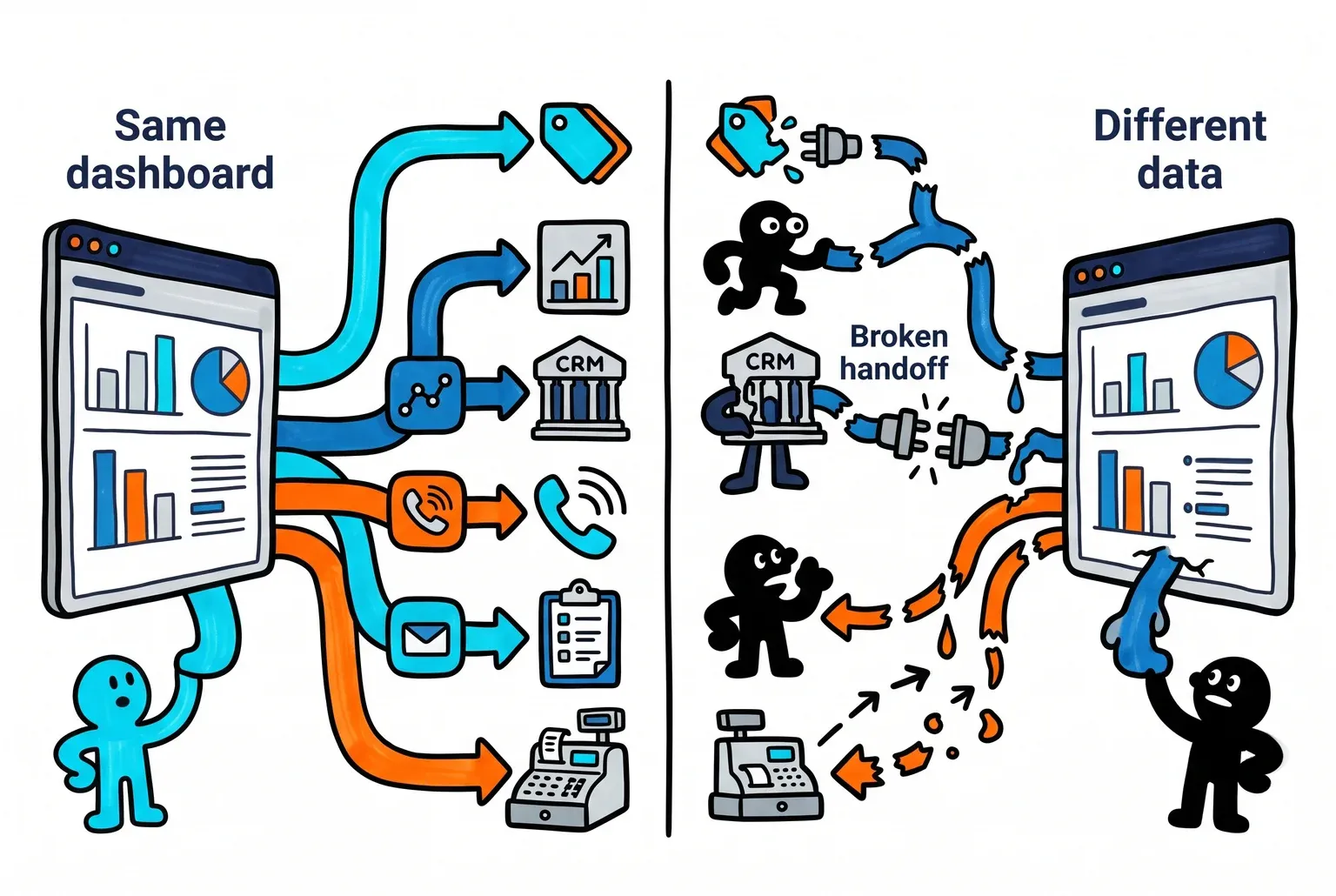 Two dashboards can look identical while the pipelines feeding them differ in integrity, which is why surface metrics deserve suspicion.