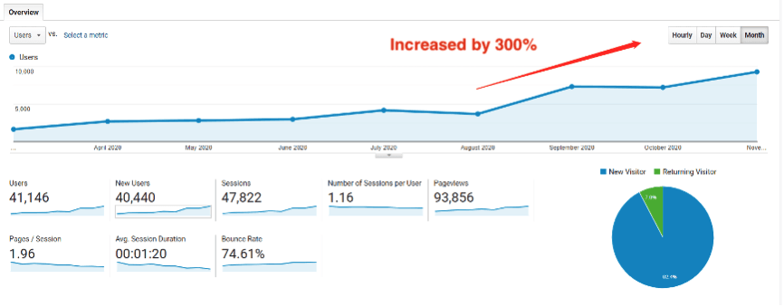 SMA simplified Chinese website traffic chart.png