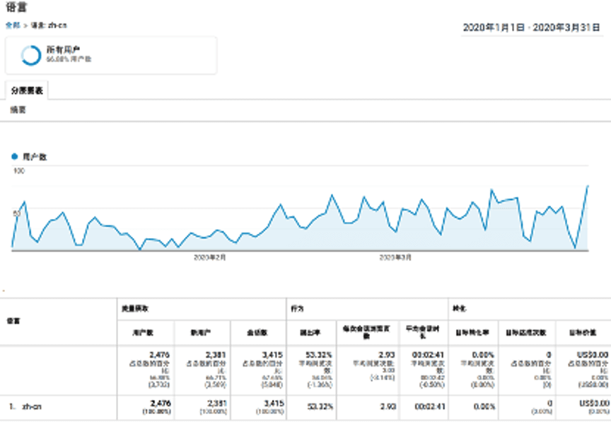 sma simplified Chinese website traffic.png