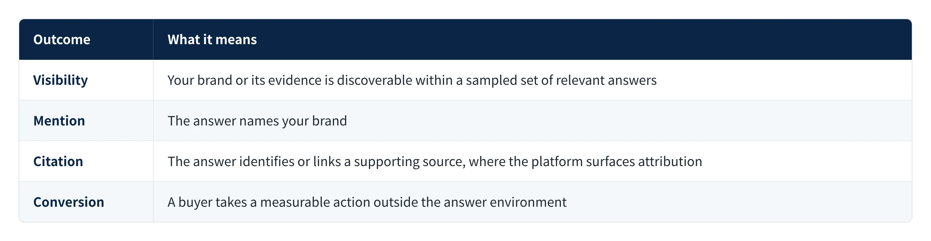 Table: four audit outcomes: visibility, mention, citation, conversion, and what each means
