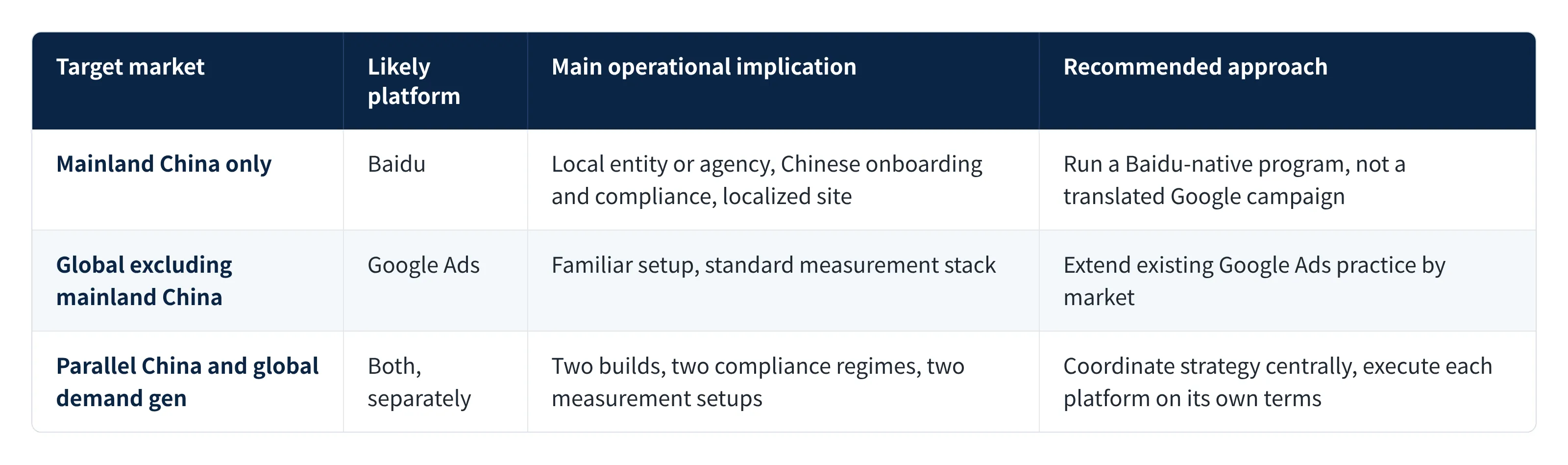 Table: which paid-search platform to use by target market (mainland China only, global excluding mainland China, or both), with the main operational implication and recommended approach for each