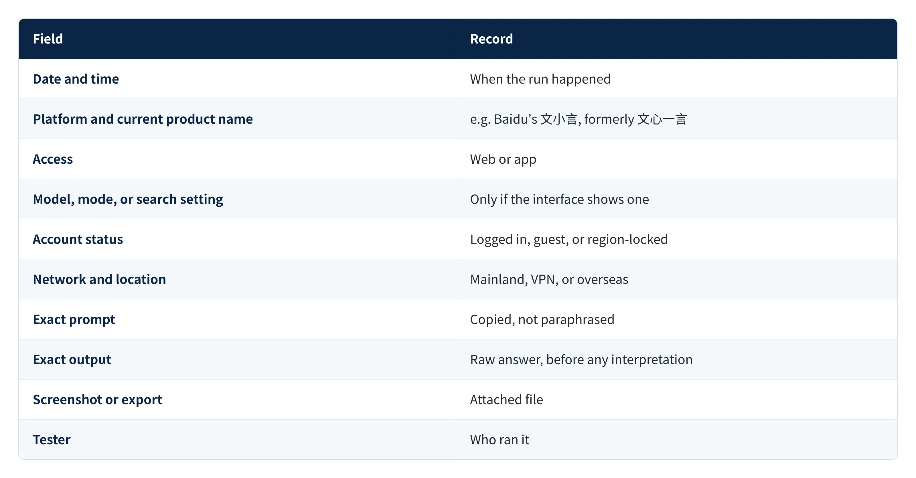 Table: fields to log for every test run, from date and platform (e.g. 文小言, formerly 文心一言) to exact prompt, output, and tester