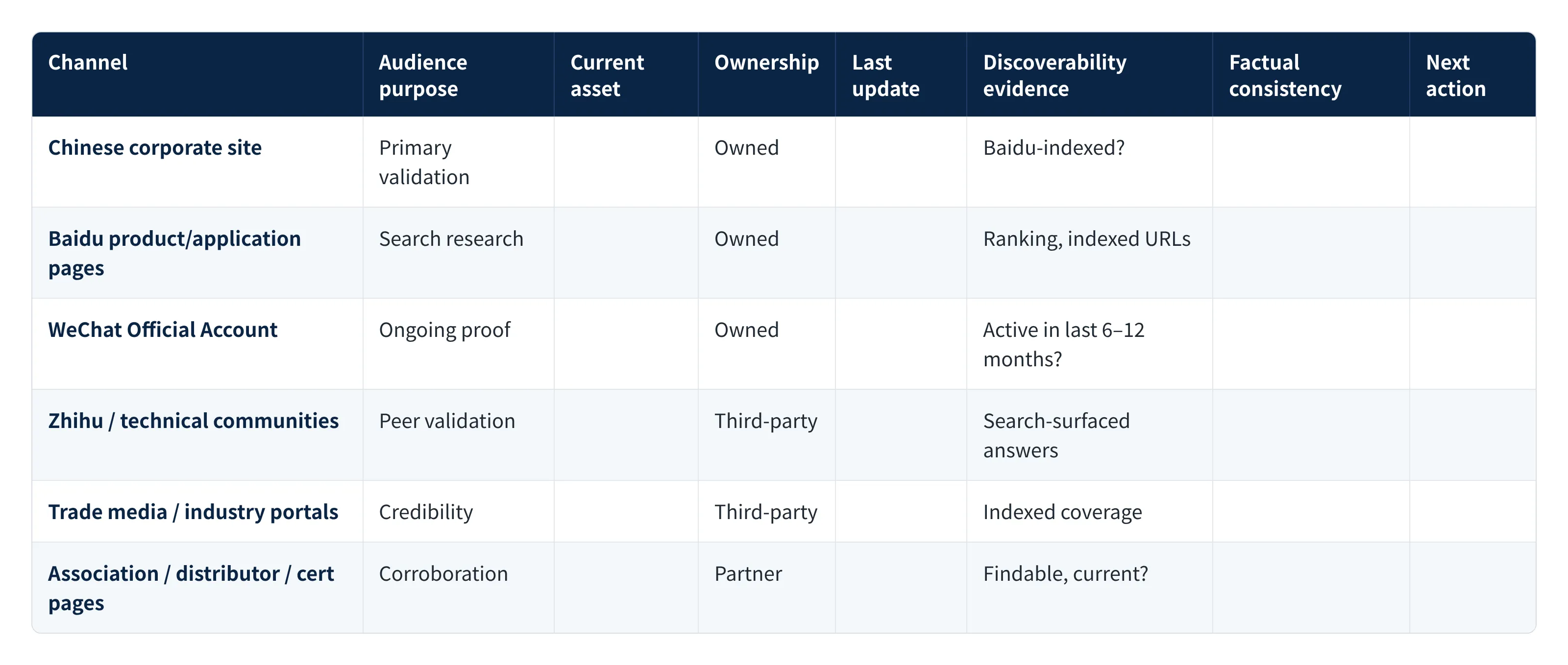 Table: Chinese channel inventory template covering audience purpose, ownership, discoverability evidence, and blank fill-in columns